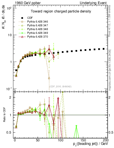 Plot of nch-vs-pt-twrd in 1960 GeV ppbar collisions