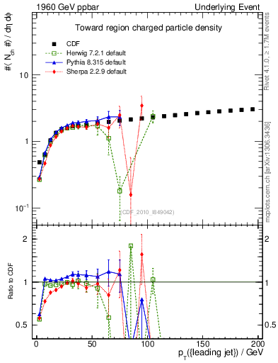 Plot of nch-vs-pt-twrd in 1960 GeV ppbar collisions