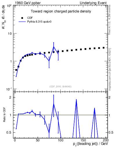 Plot of nch-vs-pt-twrd in 1960 GeV ppbar collisions