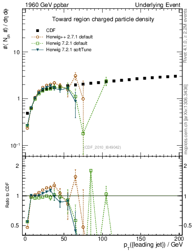 Plot of nch-vs-pt-twrd in 1960 GeV ppbar collisions