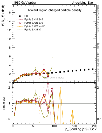 Plot of nch-vs-pt-twrd in 1960 GeV ppbar collisions