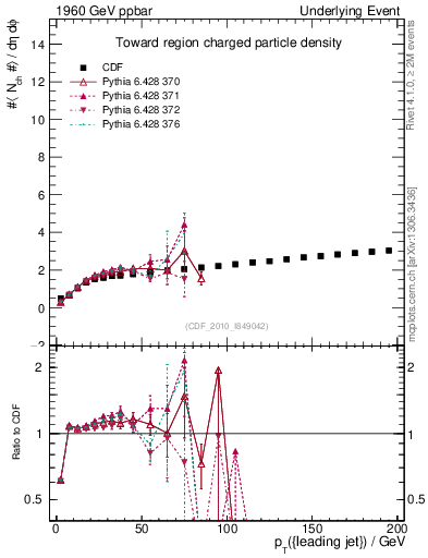Plot of nch-vs-pt-twrd in 1960 GeV ppbar collisions