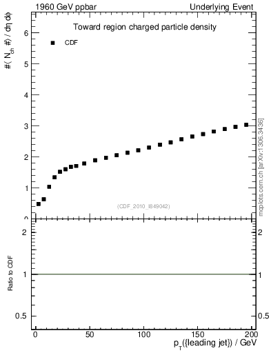 Plot of nch-vs-pt-twrd in 1960 GeV ppbar collisions