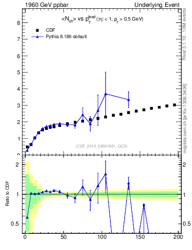 Plot of nch-vs-pt-twrd in 1960 GeV ppbar collisions