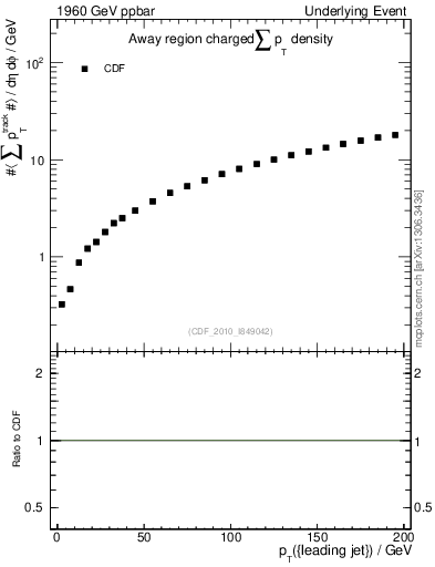Plot of sumpt-vs-pt-away in 1960 GeV ppbar collisions
