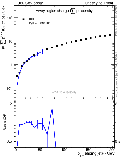 Plot of sumpt-vs-pt-away in 1960 GeV ppbar collisions