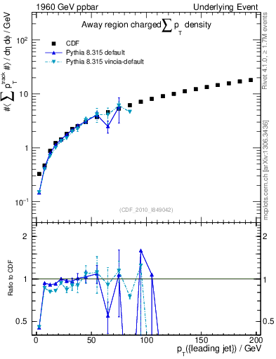 Plot of sumpt-vs-pt-away in 1960 GeV ppbar collisions