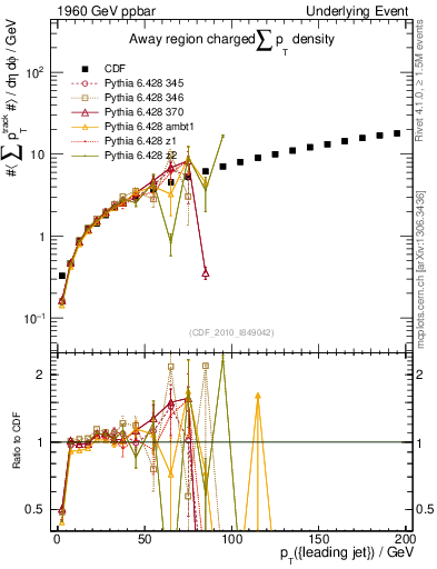 Plot of sumpt-vs-pt-away in 1960 GeV ppbar collisions
