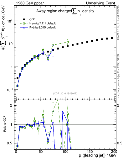 Plot of sumpt-vs-pt-away in 1960 GeV ppbar collisions