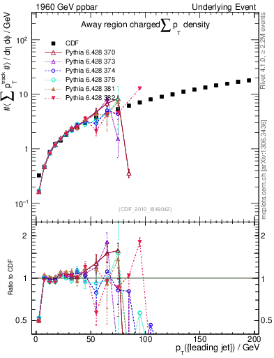 Plot of sumpt-vs-pt-away in 1960 GeV ppbar collisions
