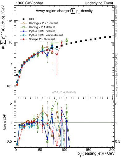 Plot of sumpt-vs-pt-away in 1960 GeV ppbar collisions