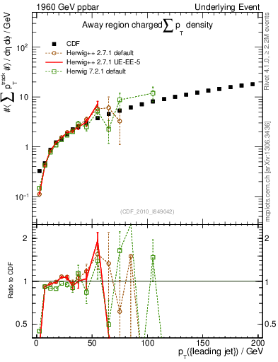 Plot of sumpt-vs-pt-away in 1960 GeV ppbar collisions