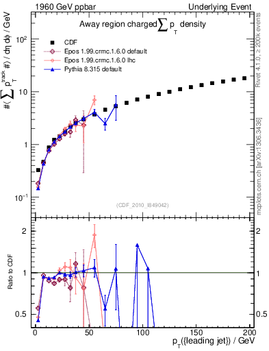 Plot of sumpt-vs-pt-away in 1960 GeV ppbar collisions