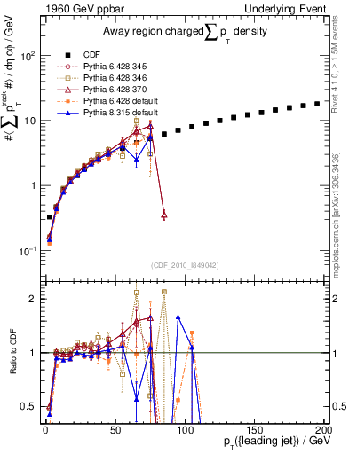 Plot of sumpt-vs-pt-away in 1960 GeV ppbar collisions