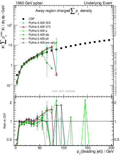 Plot of sumpt-vs-pt-away in 1960 GeV ppbar collisions