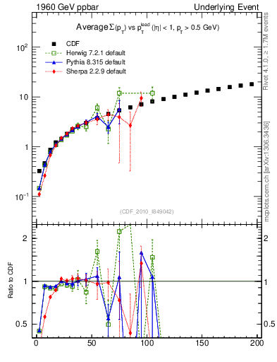 Plot of sumpt-vs-pt-away in 1960 GeV ppbar collisions