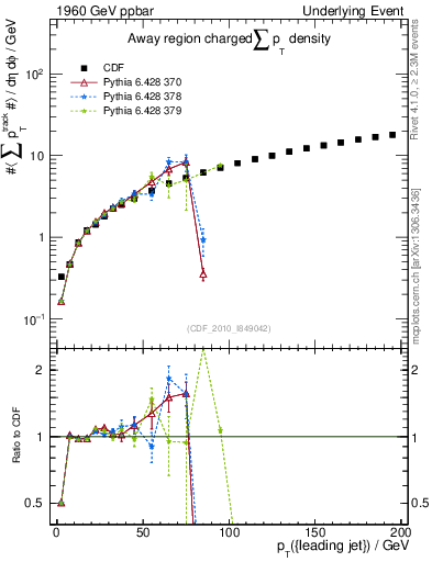 Plot of sumpt-vs-pt-away in 1960 GeV ppbar collisions
