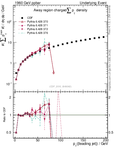 Plot of sumpt-vs-pt-away in 1960 GeV ppbar collisions