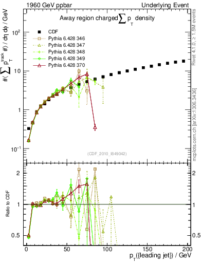 Plot of sumpt-vs-pt-away in 1960 GeV ppbar collisions