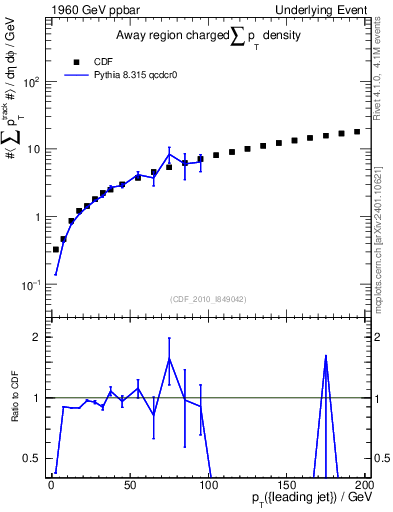 Plot of sumpt-vs-pt-away in 1960 GeV ppbar collisions