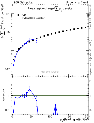 Plot of sumpt-vs-pt-away in 1960 GeV ppbar collisions