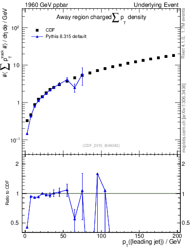 Plot of sumpt-vs-pt-away in 1960 GeV ppbar collisions