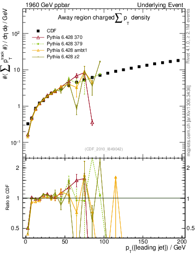 Plot of sumpt-vs-pt-away in 1960 GeV ppbar collisions