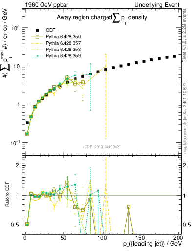 Plot of sumpt-vs-pt-away in 1960 GeV ppbar collisions