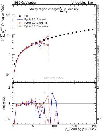 Plot of sumpt-vs-pt-away in 1960 GeV ppbar collisions