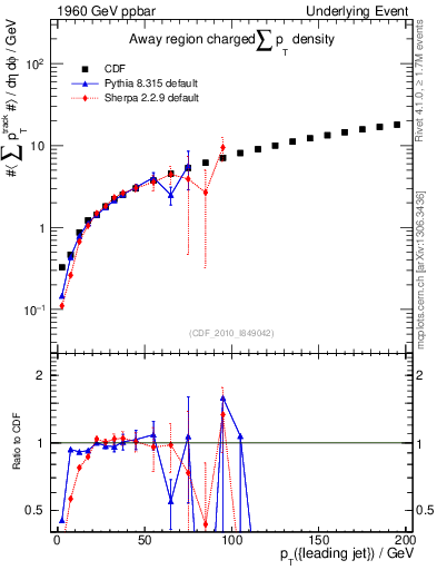 Plot of sumpt-vs-pt-away in 1960 GeV ppbar collisions
