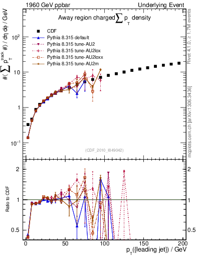Plot of sumpt-vs-pt-away in 1960 GeV ppbar collisions