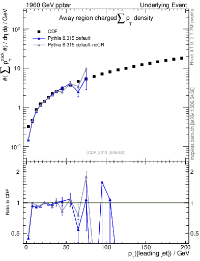Plot of sumpt-vs-pt-away in 1960 GeV ppbar collisions