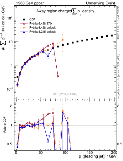 Plot of sumpt-vs-pt-away in 1960 GeV ppbar collisions