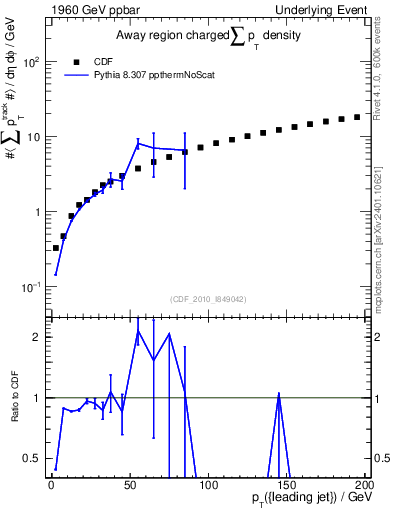 Plot of sumpt-vs-pt-away in 1960 GeV ppbar collisions