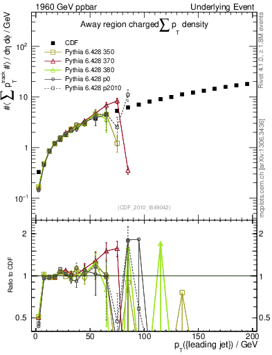 Plot of sumpt-vs-pt-away in 1960 GeV ppbar collisions