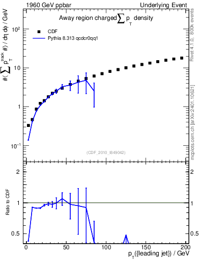 Plot of sumpt-vs-pt-away in 1960 GeV ppbar collisions