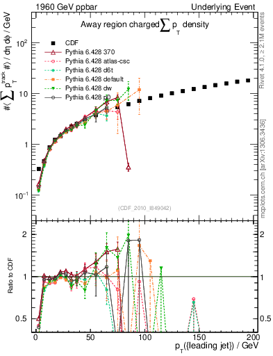 Plot of sumpt-vs-pt-away in 1960 GeV ppbar collisions
