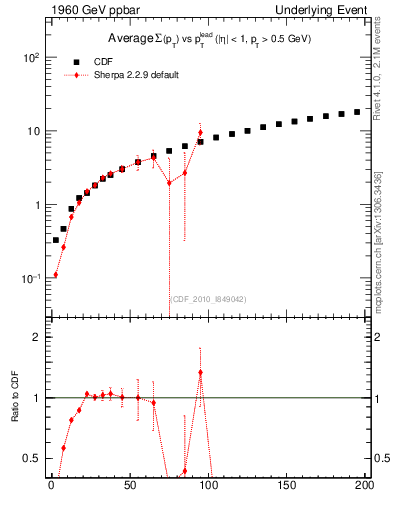 Plot of sumpt-vs-pt-away in 1960 GeV ppbar collisions