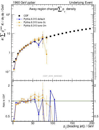 Plot of sumpt-vs-pt-away in 1960 GeV ppbar collisions
