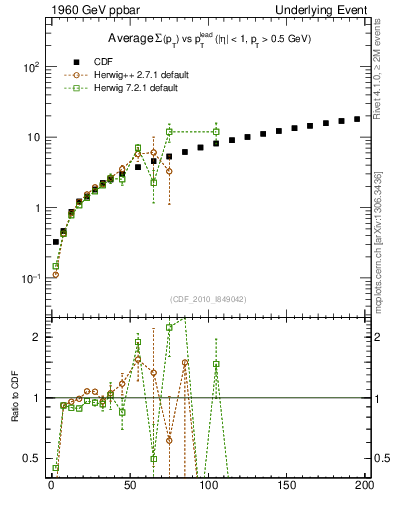 Plot of sumpt-vs-pt-away in 1960 GeV ppbar collisions