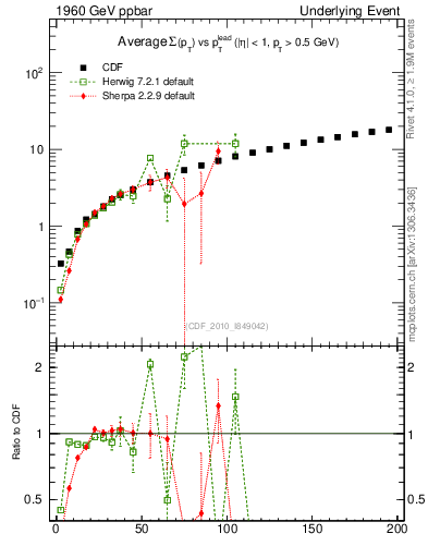Plot of sumpt-vs-pt-away in 1960 GeV ppbar collisions