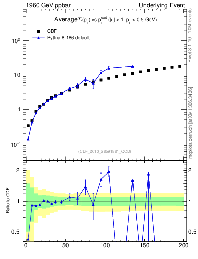 Plot of sumpt-vs-pt-away in 1960 GeV ppbar collisions