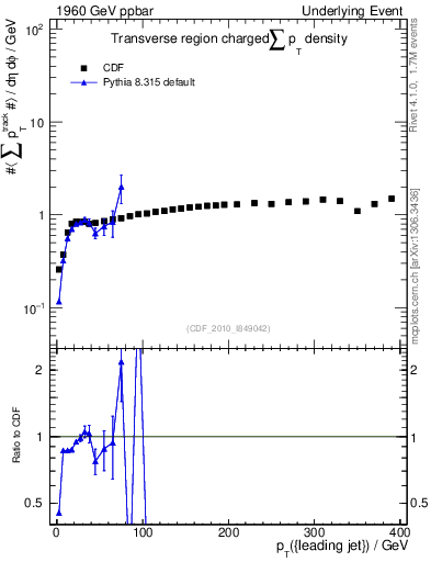 Plot of sumpt-vs-pt-trns in 1960 GeV ppbar collisions