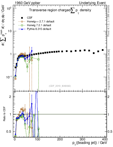 Plot of sumpt-vs-pt-trns in 1960 GeV ppbar collisions