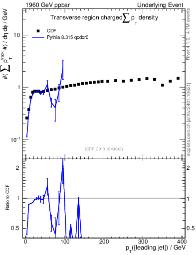 Plot of sumpt-vs-pt-trns in 1960 GeV ppbar collisions
