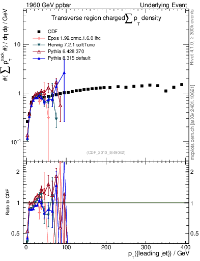 Plot of sumpt-vs-pt-trns in 1960 GeV ppbar collisions