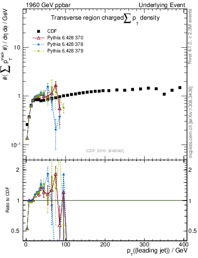 Plot of sumpt-vs-pt-trns in 1960 GeV ppbar collisions
