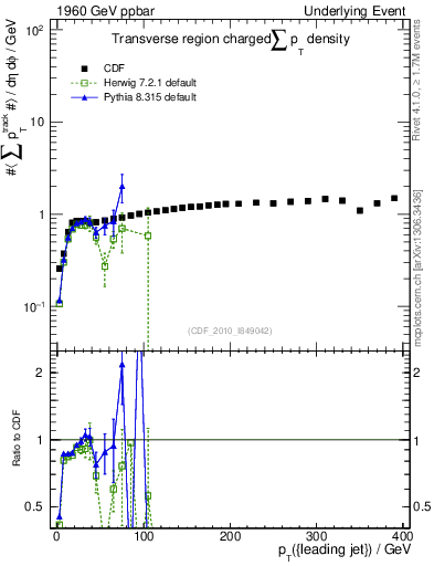 Plot of sumpt-vs-pt-trns in 1960 GeV ppbar collisions