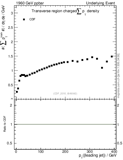 Plot of sumpt-vs-pt-trns in 1960 GeV ppbar collisions