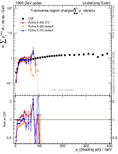 Plot of sumpt-vs-pt-trns in 1960 GeV ppbar collisions